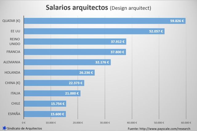 salario-arquitectos-mundial